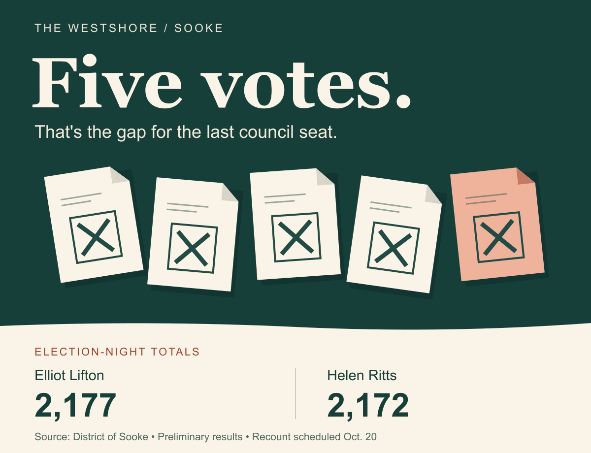 Issue image: Original illustration of five marked ballots, representing the five-vote gap for Sooke’s last council seat. Preliminary totals: Elliot Lifton 2,177; Helen Ritts 2,172. Recount scheduled October 20.