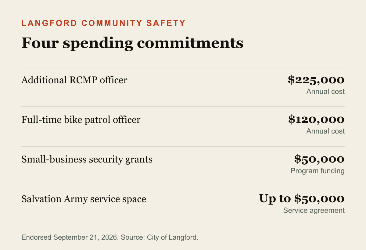 Issue image: Four endorsed commitments: an additional RCMP officer, bike patrol, business security and social-service space. The two staffing amounts are annual costs.